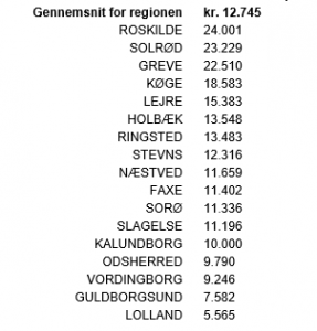 Roskilde flot i toppen.