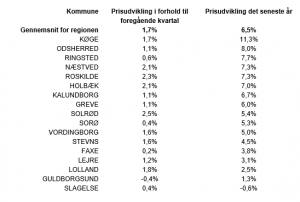 Prisudvikling for regionen