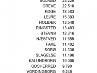 Roskilde flot i toppen.