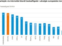 Hjemmearbejde, graf: DST