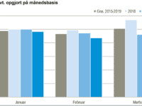 Døde 1. kv., graf: DST