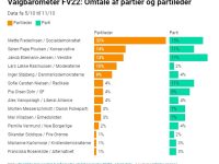 Valgkamp og mediedækning: Venstre får nu mest omtale, men Mette Frederiksen har stadig førertrøjen